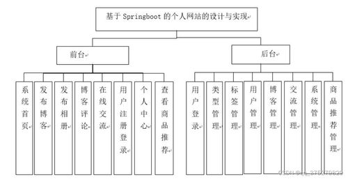 基于springboot的个人网站的设计与实现 计算机毕业设计源码 lw文档