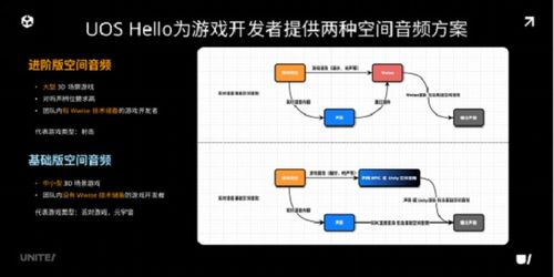 声网联合 unity 中国正式发布 uos hello 为开发者提供一站式游戏语音服务